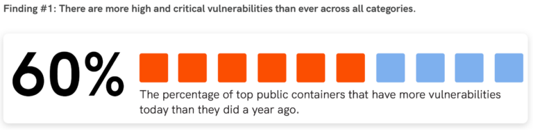 60% of public containers have more vulnerabilities