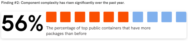 56% of public containers have more vulnerabilites in 2022 than 2021