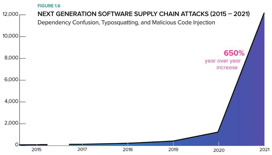 Supply chain attacks are up 650% in 2021