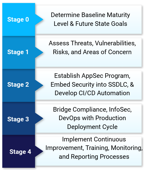 vProdSec customer onboarding process with security and compliance milestones.